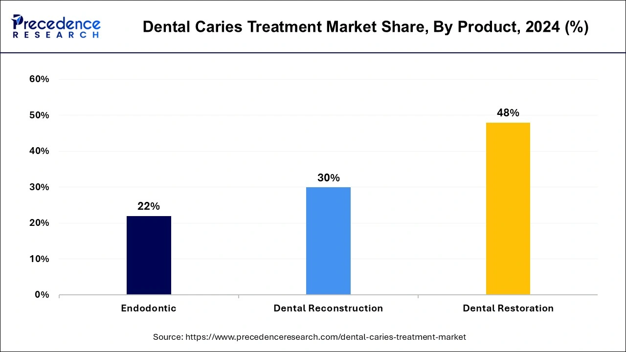 Dental Caries Treatment Market Share, By Product, 2024 (%)