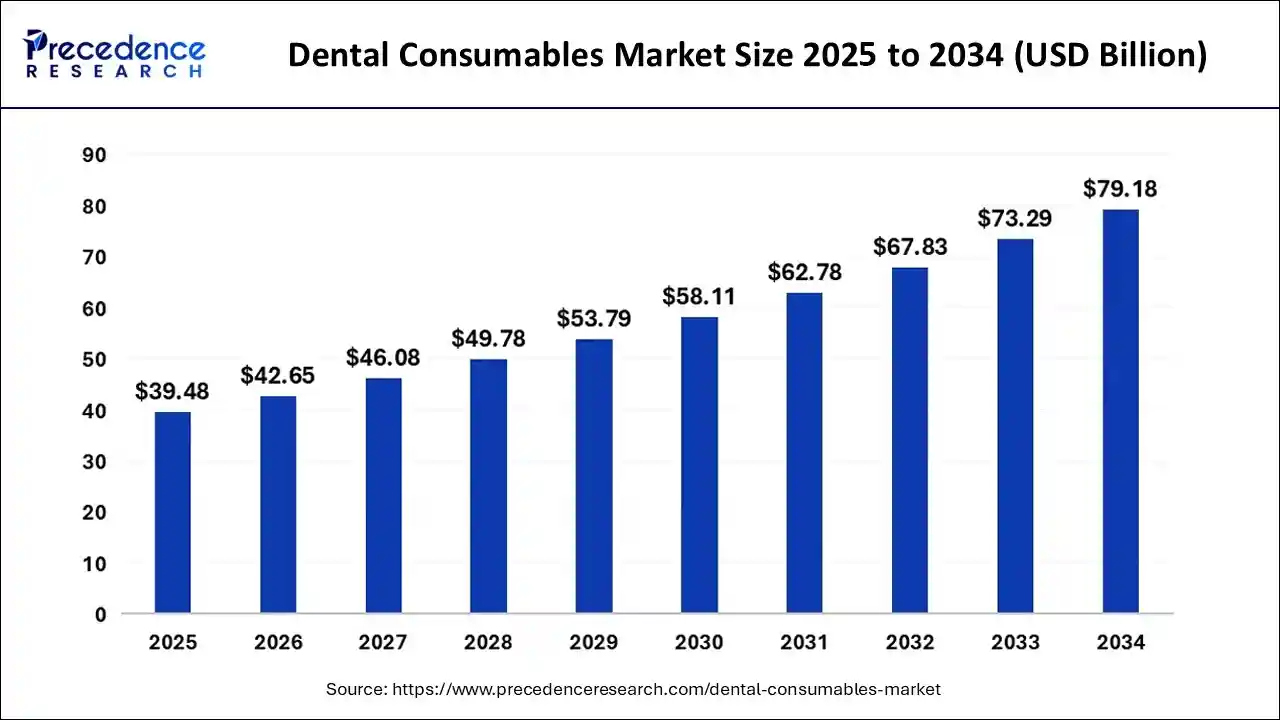 Dental Consumables Market Size 2025 to 2034