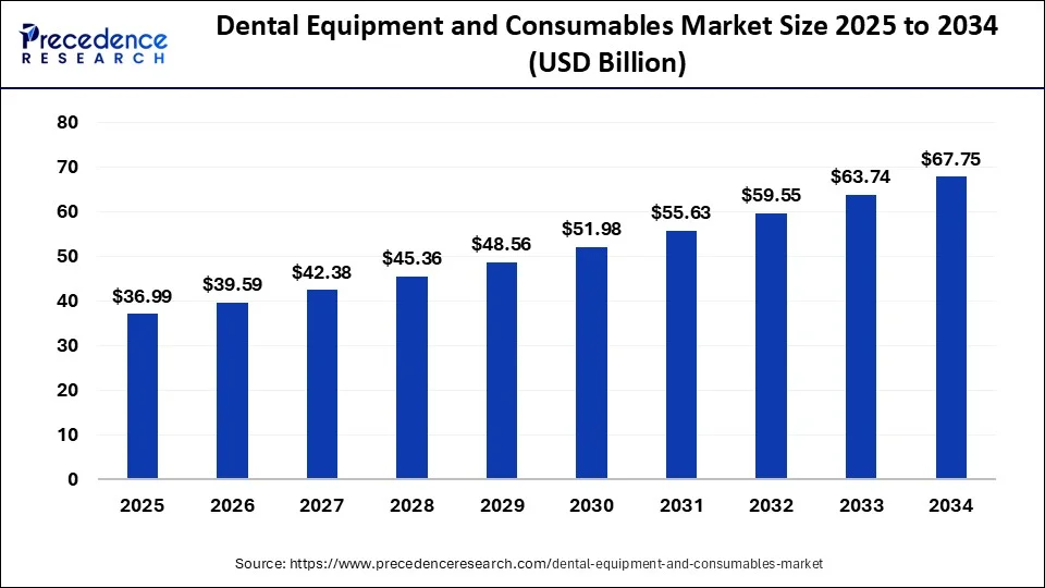Dental Equipment and Consumables Market Size 2025 to 204