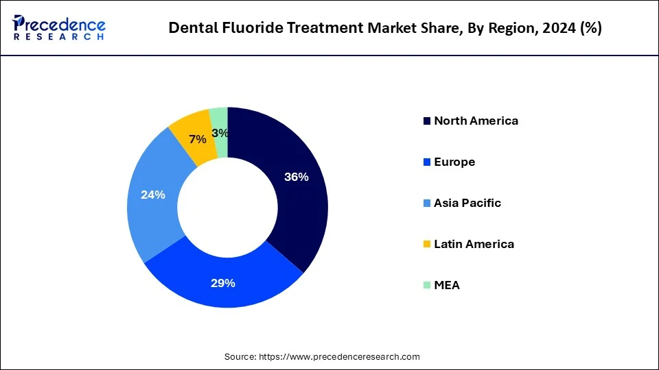Dental Fluoride Treatment Market Share, By Region, 2024 (%)