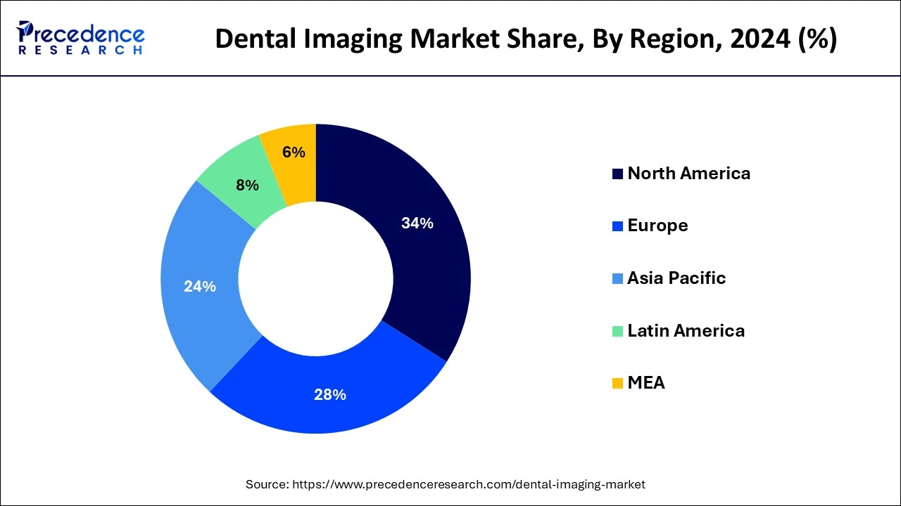 Dental Imaging Market Share, By Region, 2024 (%)
