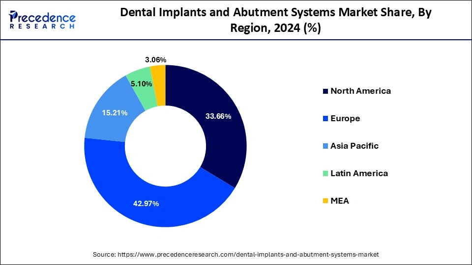 Dental Implants and Abutment Systems Market Share, By Region, 2024 (%)