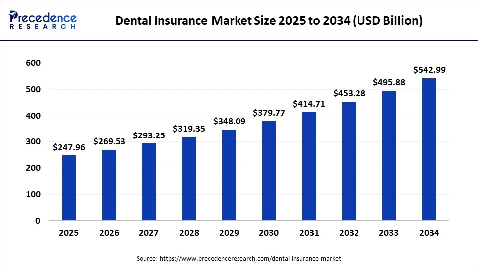 Dental Insurance Market Size 2025 to 2034