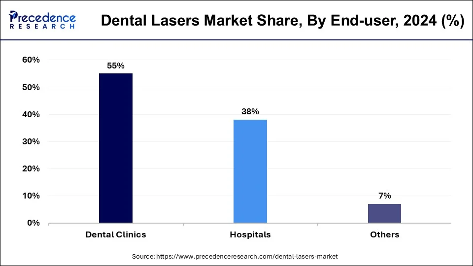 Dental Lasers Market Share, By End-use, 2024 (%)