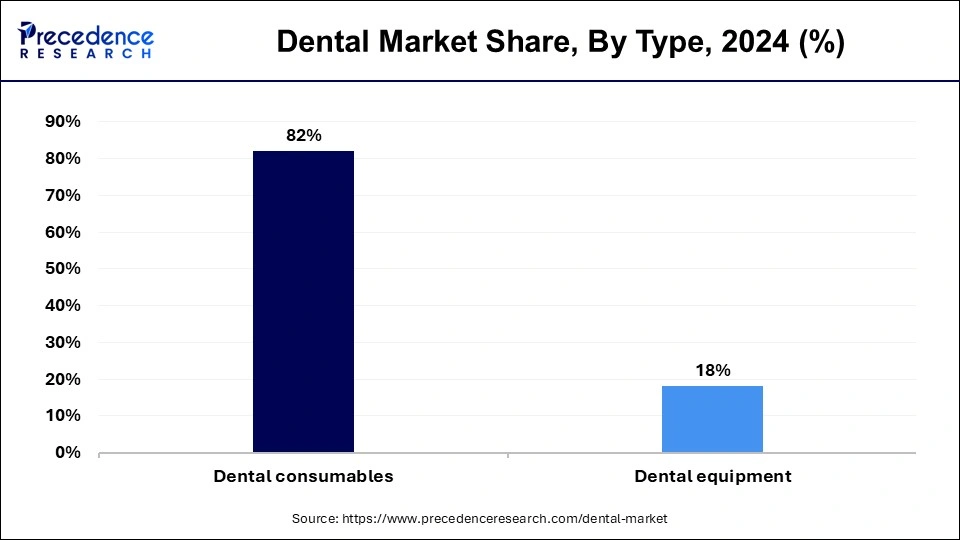Dental Market Share, By Type, 2024 (%)