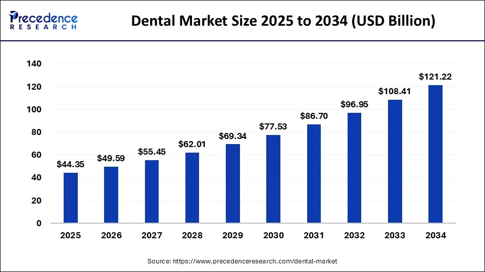 Dental Market Size 2025 to 2034