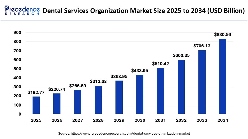 Dental Service Organization Market Size 2025 to 2034