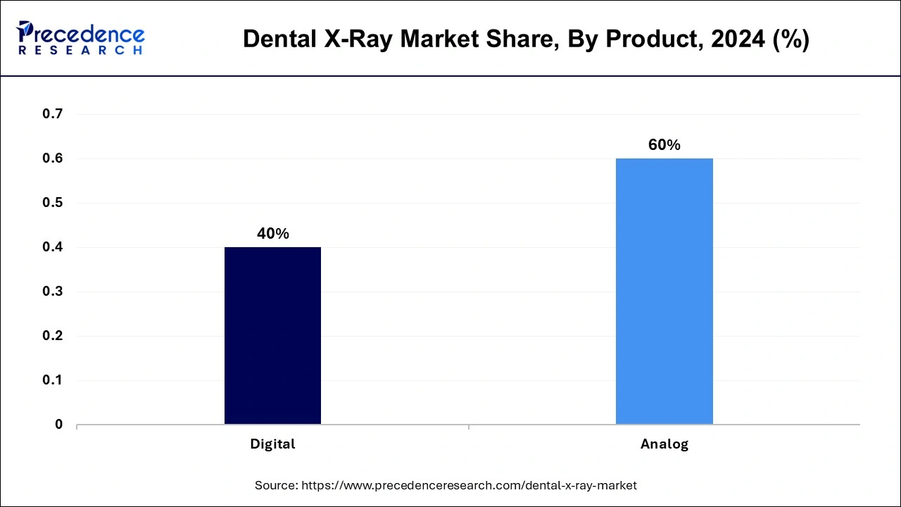 Dental X-Ray Market Share, By Product, 2024 (%)