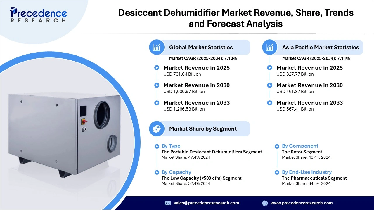 Desiccant Dehumidifier Market Revenue Statistics