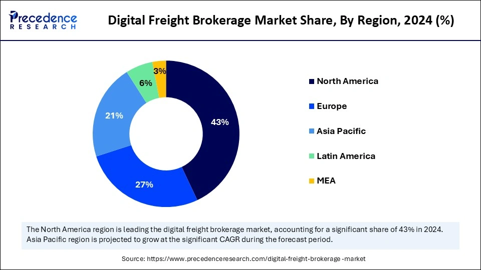 Digital Freight Brokerage Market Share, By Region, 2024 (%)