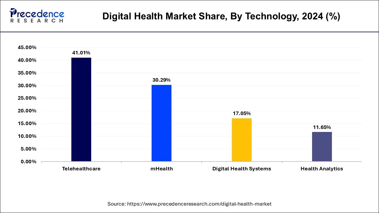 Digital Health Market Share, By Technology, 2024 (%)