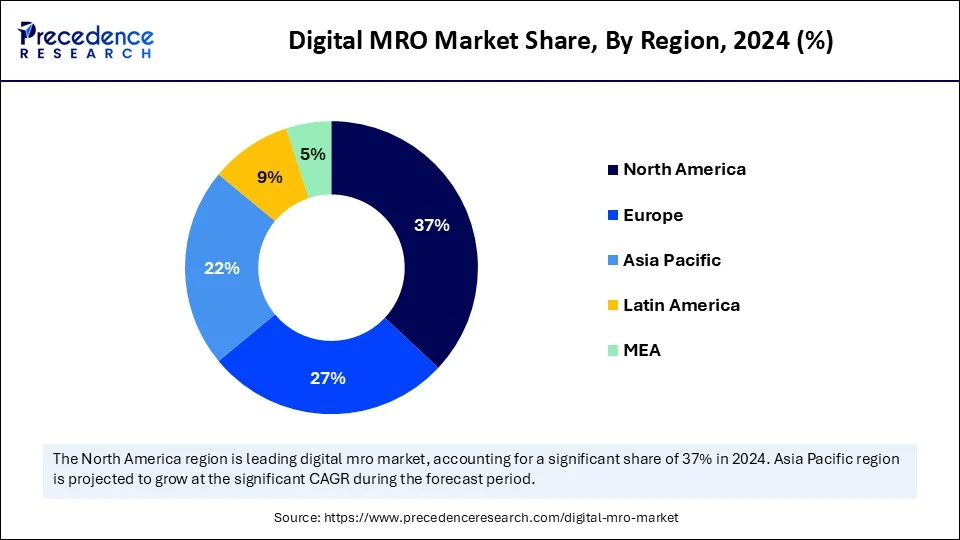 Digital MRO Market Share, By Region, 2024 (%)