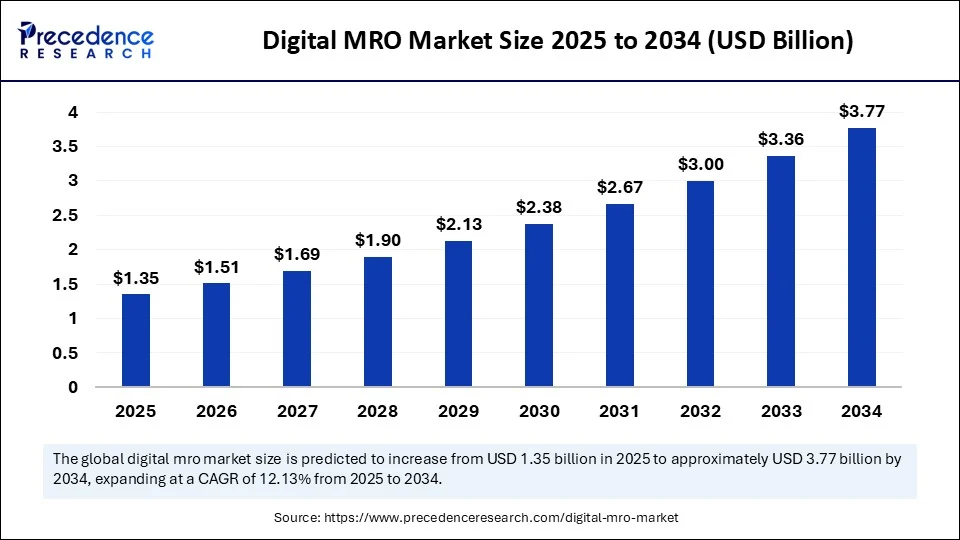 Digital MRO Market Size 2025 to 2034