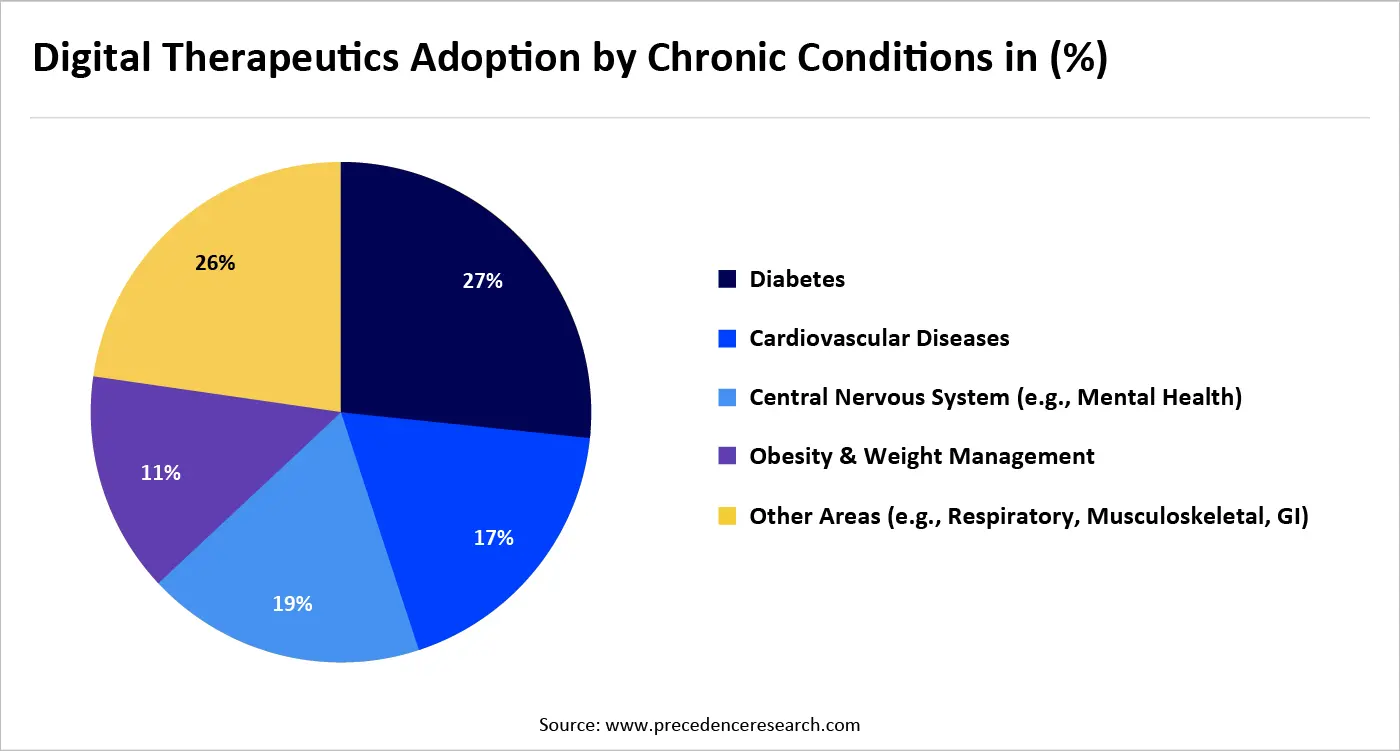 Digital Therapeutics Adoption by Chronic Conditions in (%)
