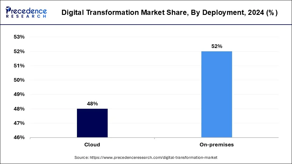 Digital Transformation Market Share, By Deployment, 2024 (%)