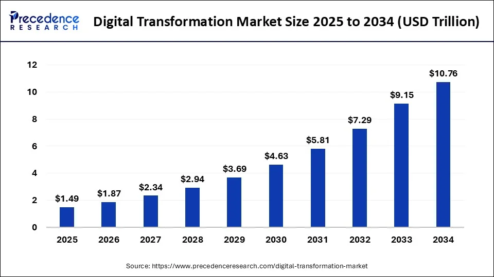 Digital Transformation Market Size 2025 to 2034