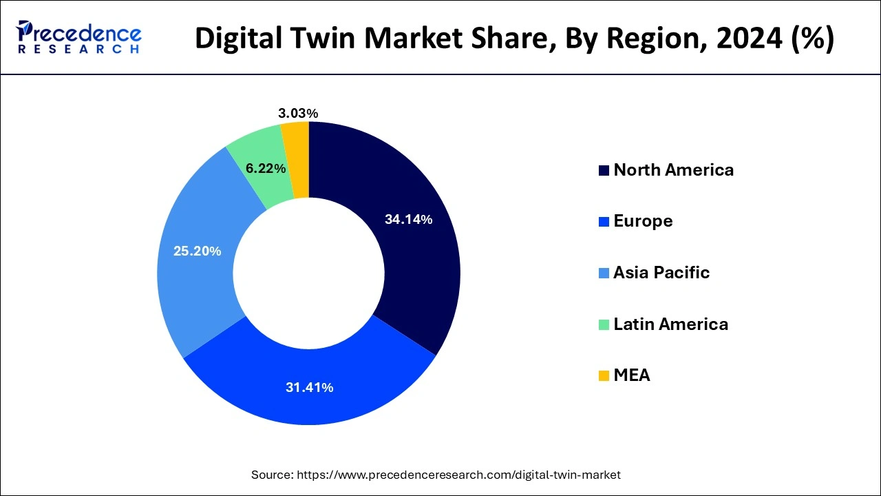 Digital Twin Market Share, By Region, 2024 (%)