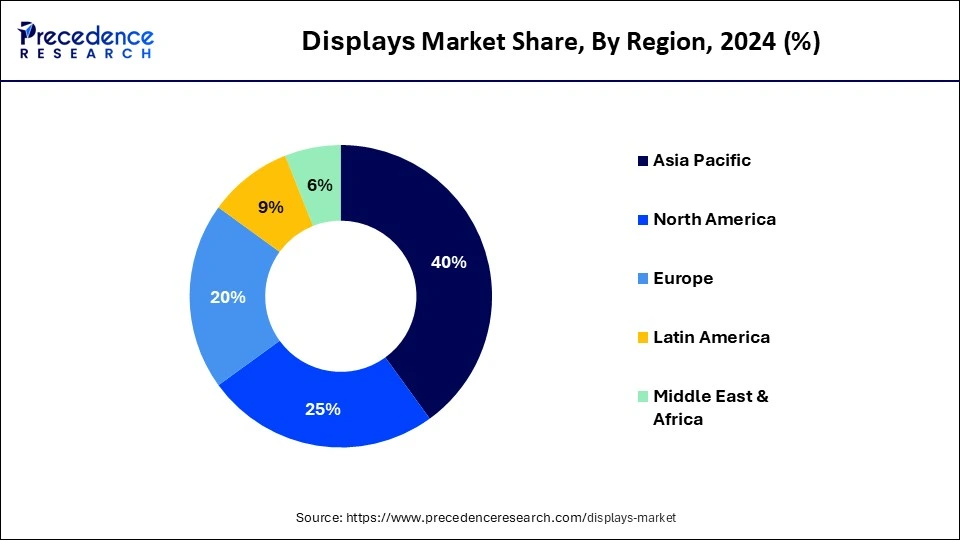 Display Market Share, By Region, 2024 (%)