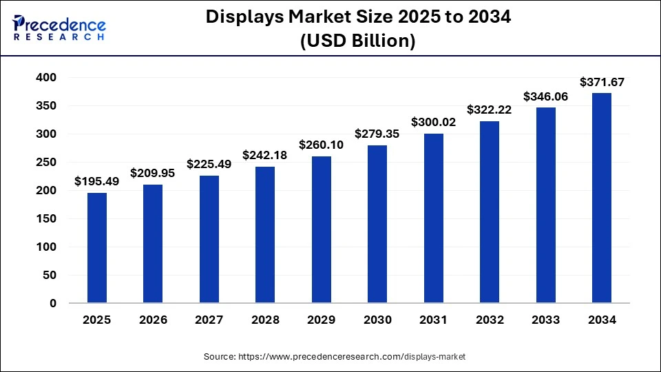 Display Market-Size 2025 to 2034