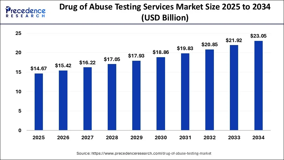 Drug of Abuse Testing Market Size 2025 to 2034