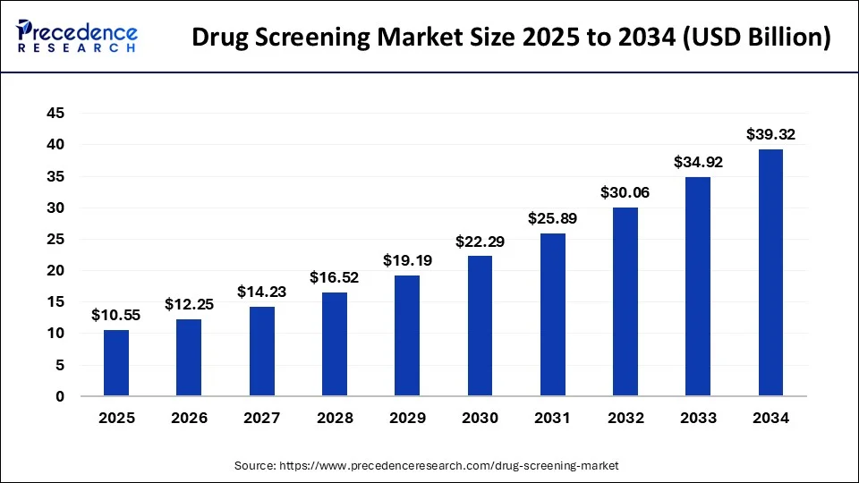 Drug Screening Market Size 2025 to 2034