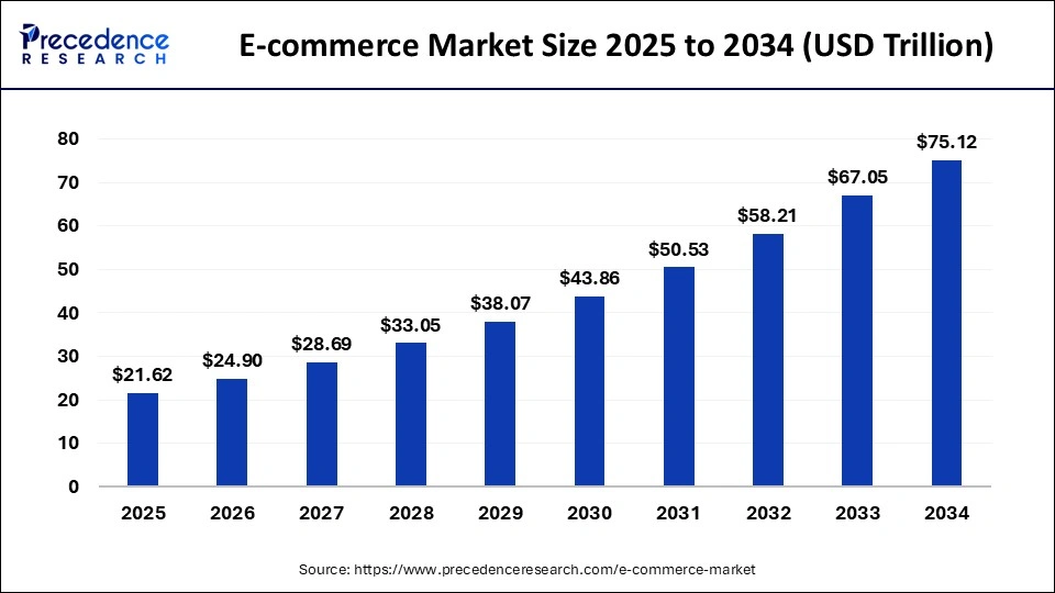 E-commerce Market Size 2025 to 2034