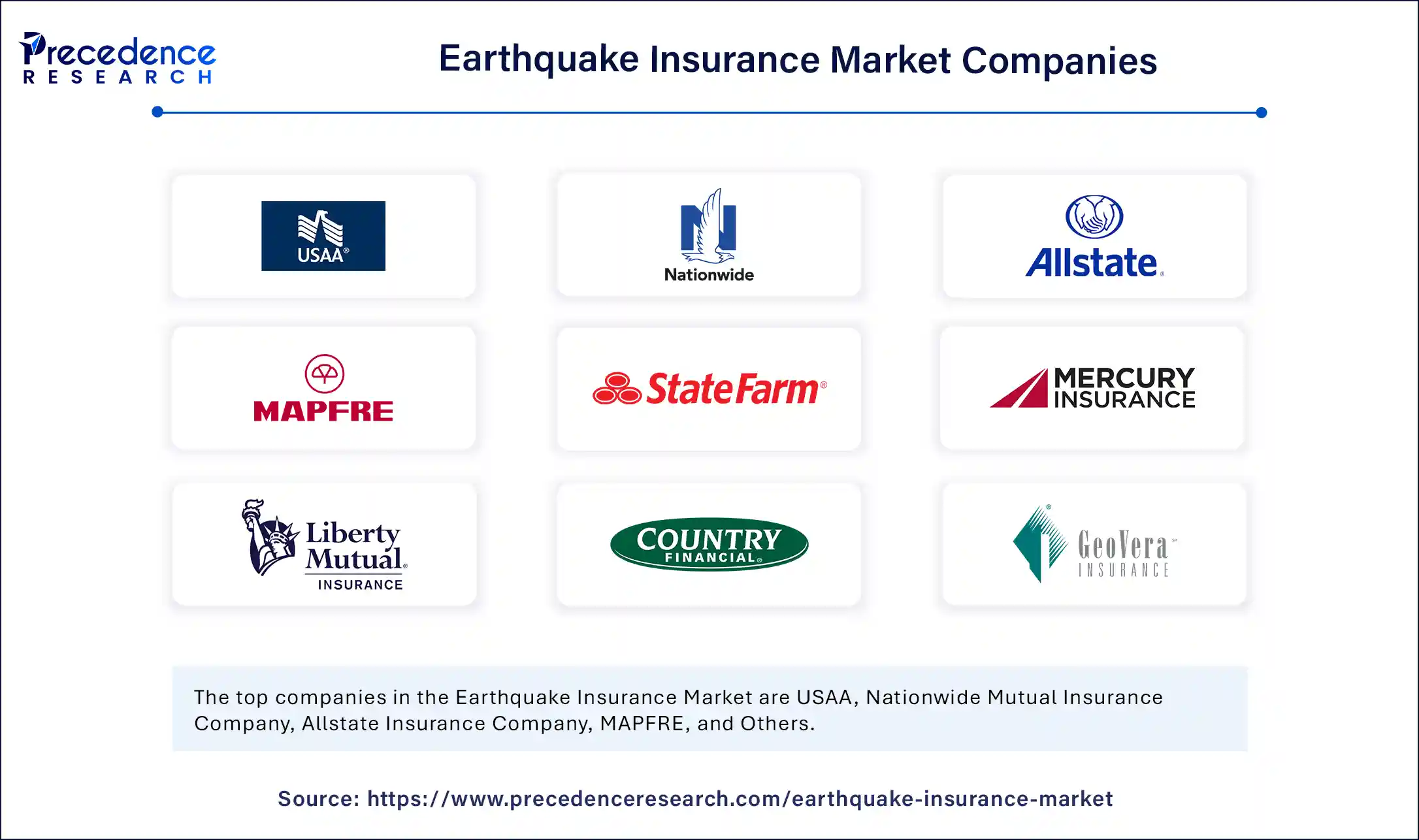 Earthquake Insurance Market Companies