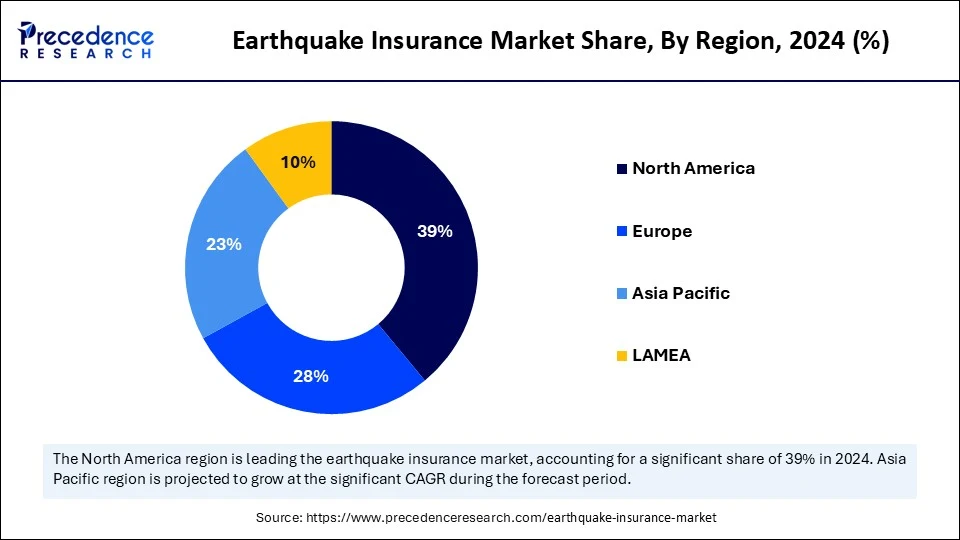 Earthquake Insurance Market Share, By Region, 2024 (%)