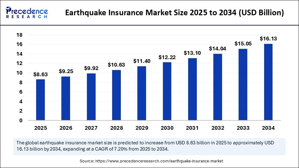 Earthquake Insurance Market Size 2025 to 2034