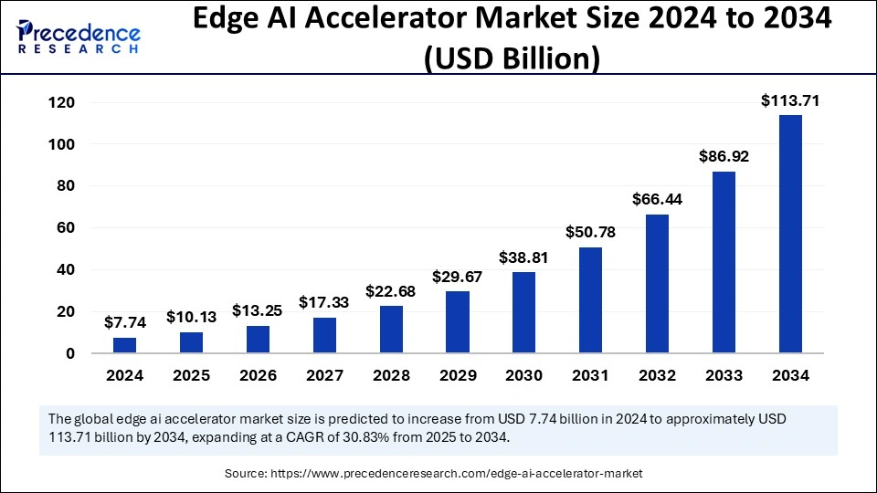 Edge AI Accelerator Market Size 2025 to 2034