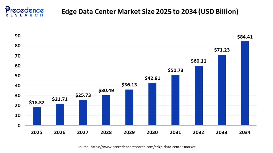 Edge Data Center Market Size 2025 to 2034