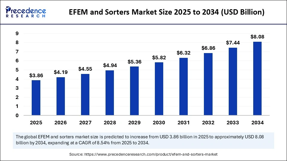 EFEM and Sorters Market Size 2025 to 2034