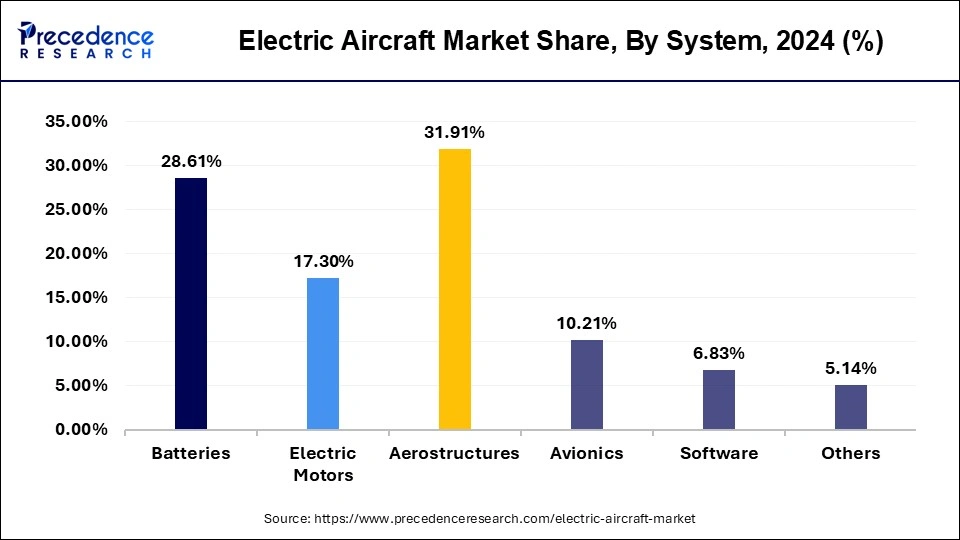 Electric Aircraft Market Share, By System, 2024 (%)