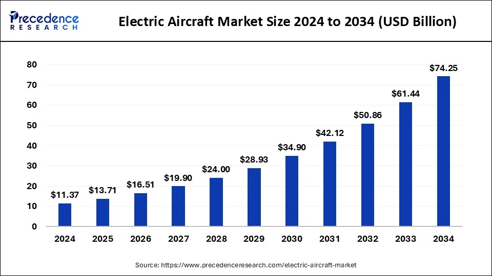 Electric Aircraft Market Size 2025 to 2034