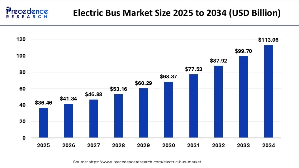 Electric Bus Market Size 2025 to 2034