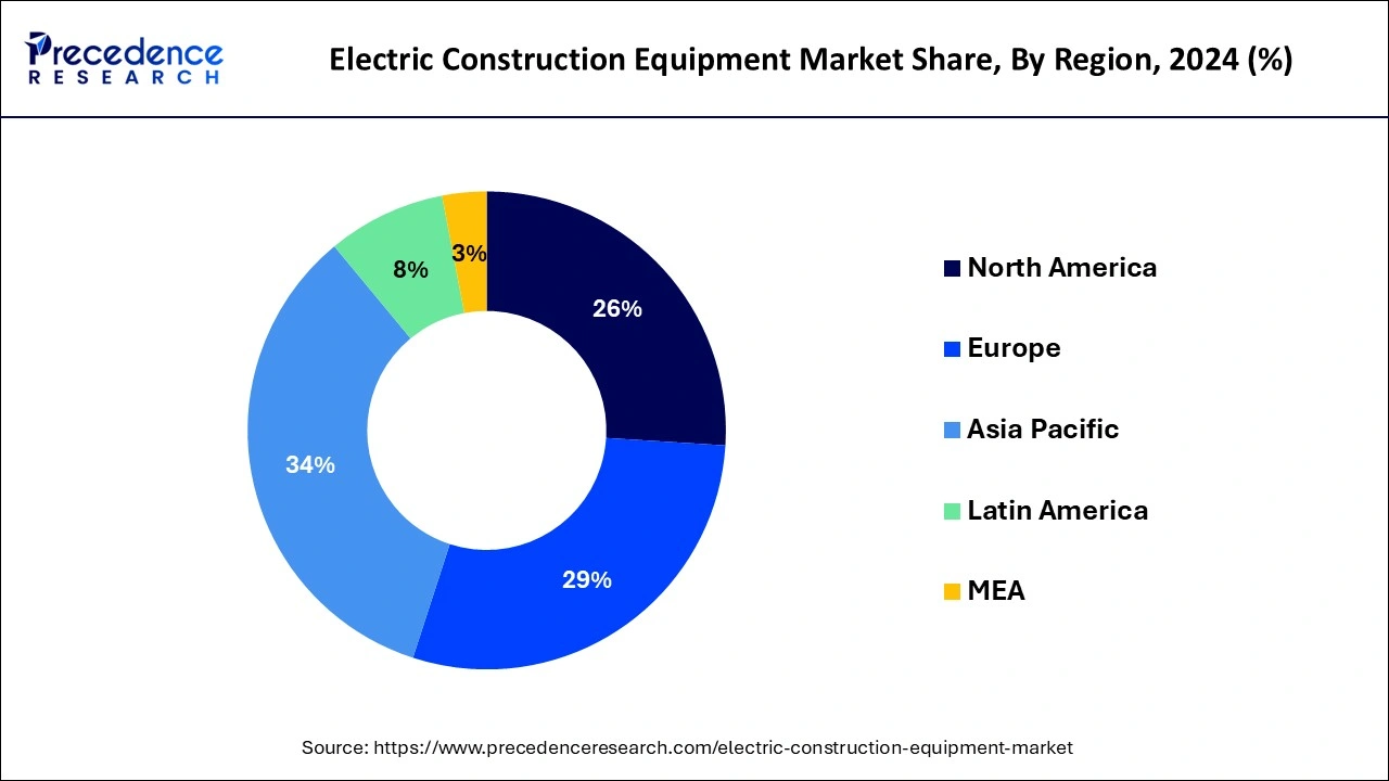 Electric Construction Equipment Market Share, By Region, 2024 (%)