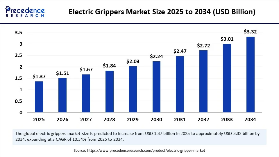 Electric Grippers Market Size 2025 to 2034