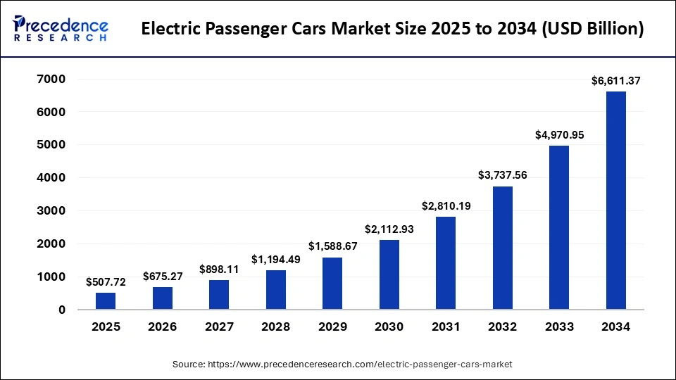 Electric Passenger Cars Market Size 2025 to 2034