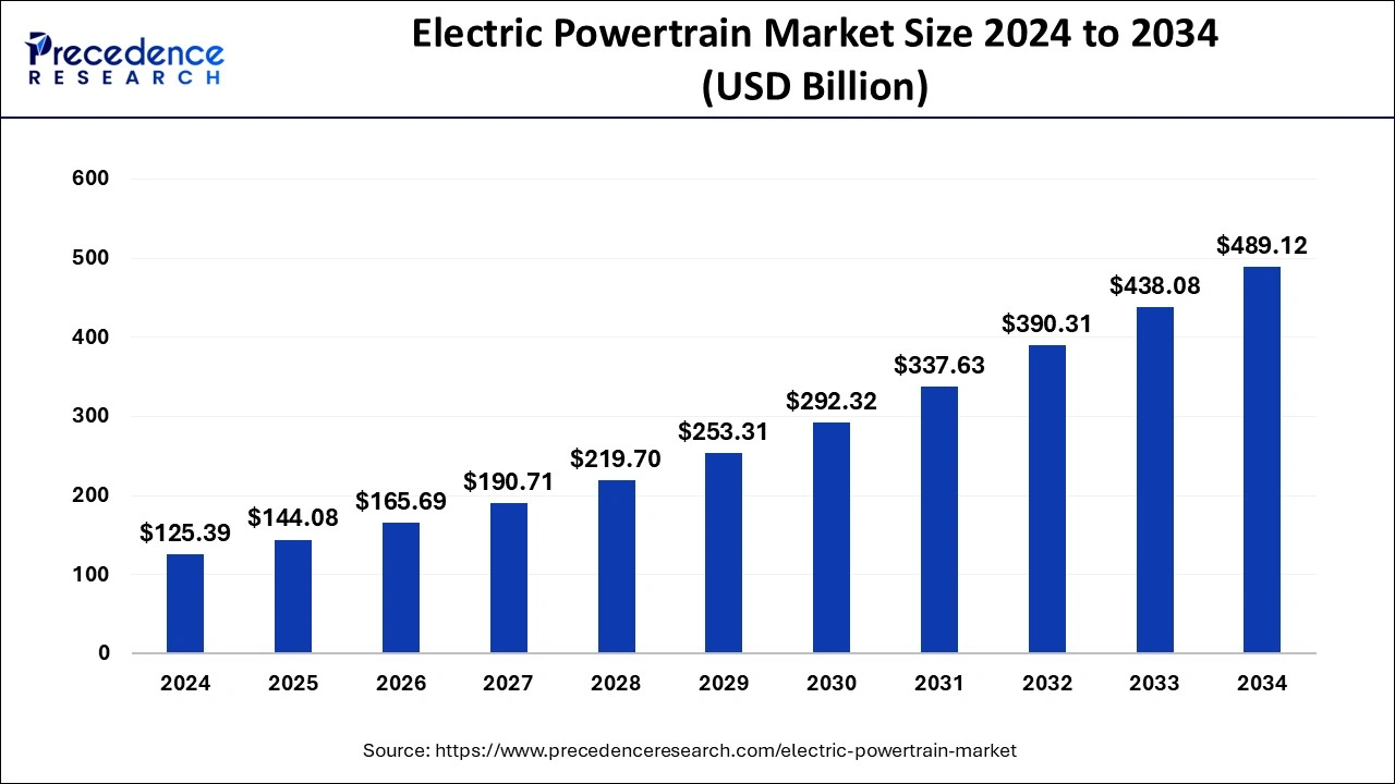 Electric Powertrain Market Size 2025 to 2034
