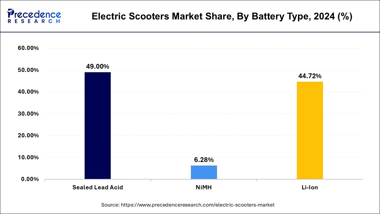 Electric Scooters Market Share, By Battery Type, 2024 (%)