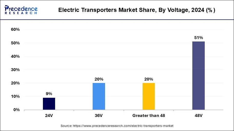 Electric Transporters Market Share, By Voltage , 2024 (%)