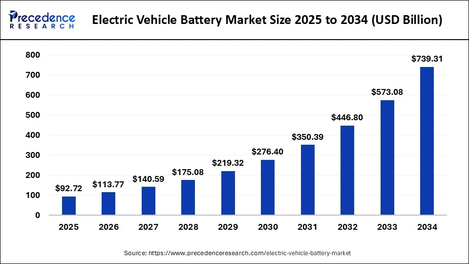 Electric Vehicle Battery Market Size 2025 to 2034