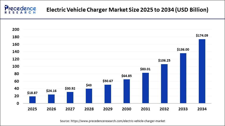Electric Vehicle Charger Market Size 2025 to 2034