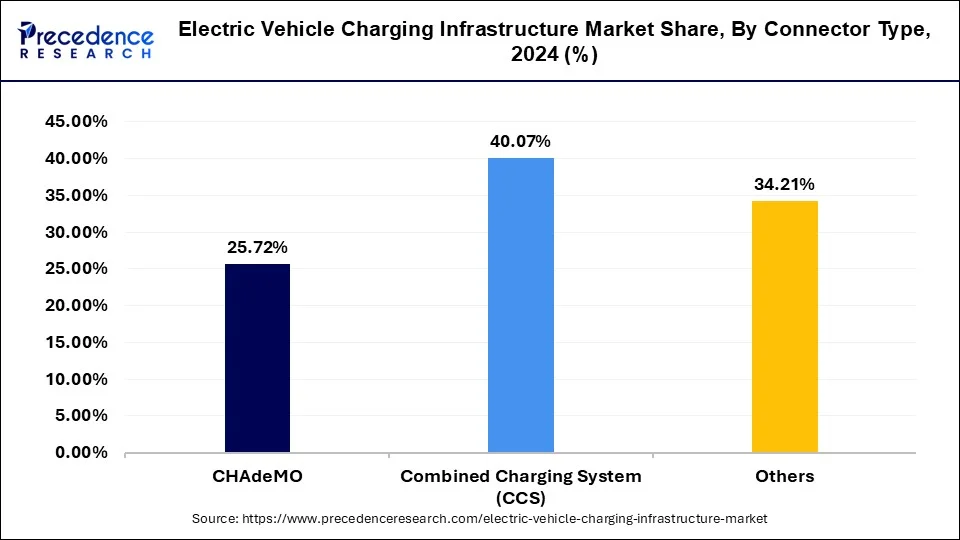 Electric Vehicle Charging Infrastructure Market Share, By Connector Type, 2024 (%)
