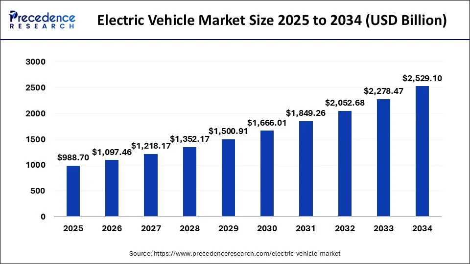 Electric Vehicle Market Size 2025 to 2034