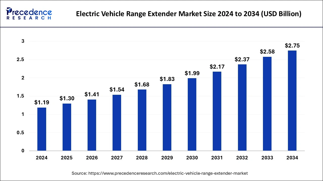 Electric Vehicle Range Extender Market Size 2025 to 2034