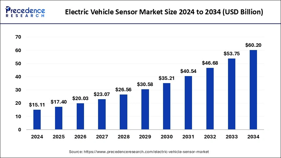 Electric Vehicle Sensor Market Size 2025 to 2034
