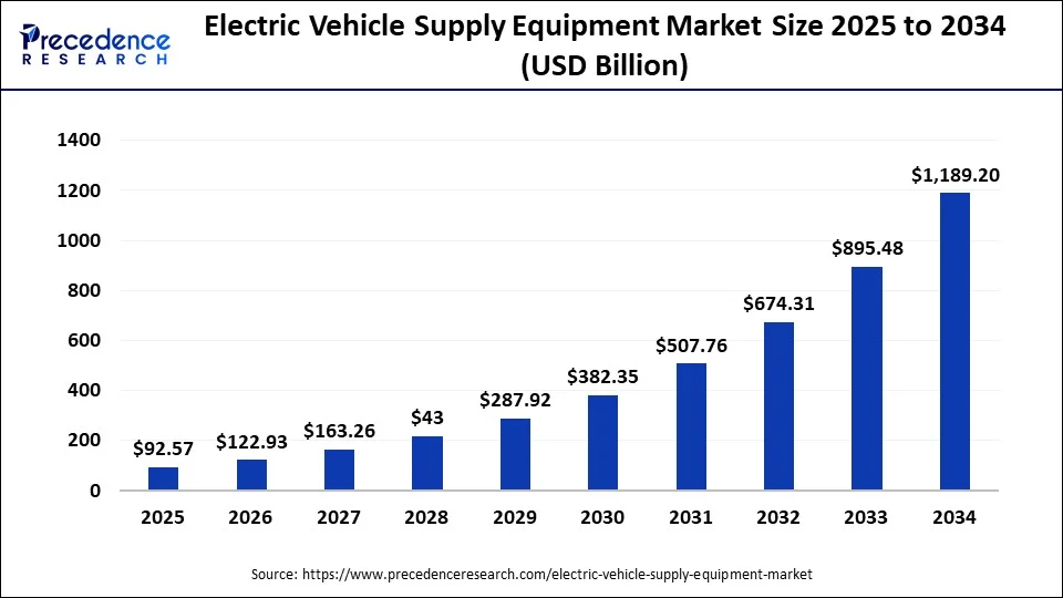 Electric Vehicle Supply Equipment Market Size 2025 to 2034