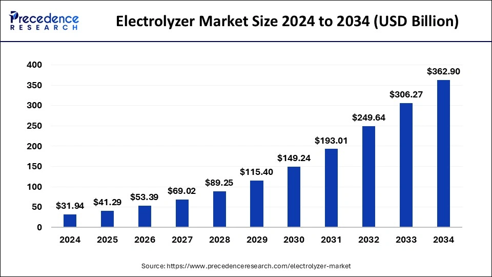 Electrolyzer Market Size 2025 To 2034
