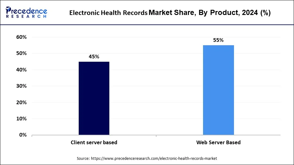 Electronic Health Records Market Share, By Product, 2024 (%)